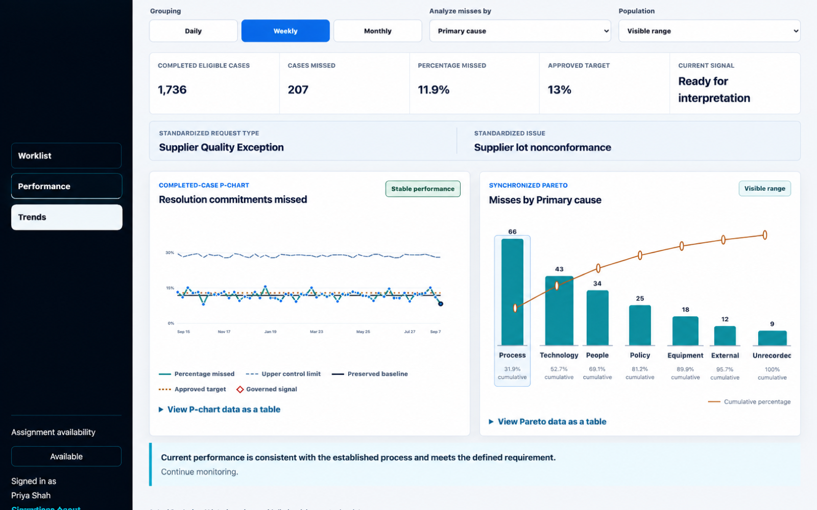 ResAction AI Trends tab analyzing Supplier Quality Exception cases and supplier lot nonconformance with a control chart, Pareto view, case volume measures, and improvement signals.